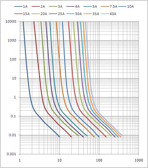 O módulo de comunicação de DC80V 30Amp 5G funde o UL certificou o fusível automotivo da lâmina em China