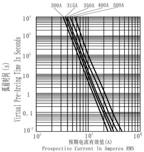 O UL de quebra alto do fusível de Dissmann Cpacity certificou o fusível do veículo elétrico do fusível DC500V de EV feito em China