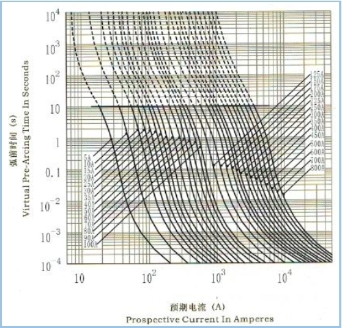 O veículo elétrico de DC30ka funde o fusível 800amp atual alto de quebra alto do fusível da capacidade em China
