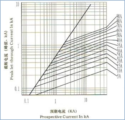 O veículo elétrico de DC30ka funde o fusível 800amp atual alto de quebra alto do fusível da capacidade em China