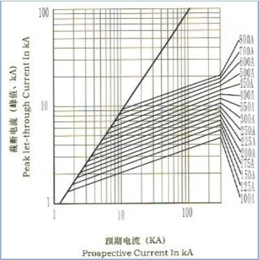 O veículo elétrico de DC30ka funde o fusível 800amp atual alto de quebra alto do fusível da capacidade em China