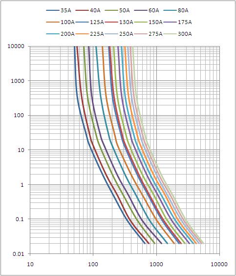 Corrente avaliado do fusível do parafuso-para baixo de DC80V de 10Ampere ao UL do fusível 500Amper certificado feito em China